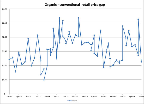 July 2015pricegap